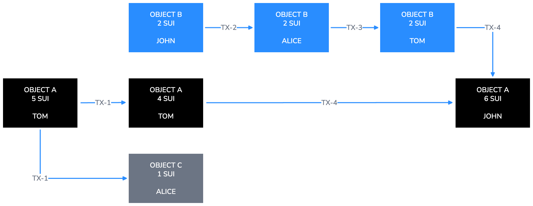 Transaction example